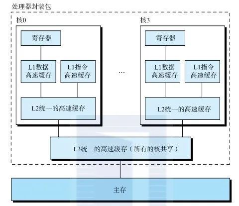 計(jì)算機(jī)系統(tǒng)集成 一書貫穿計(jì)算機(jī)系統(tǒng)方方面面
